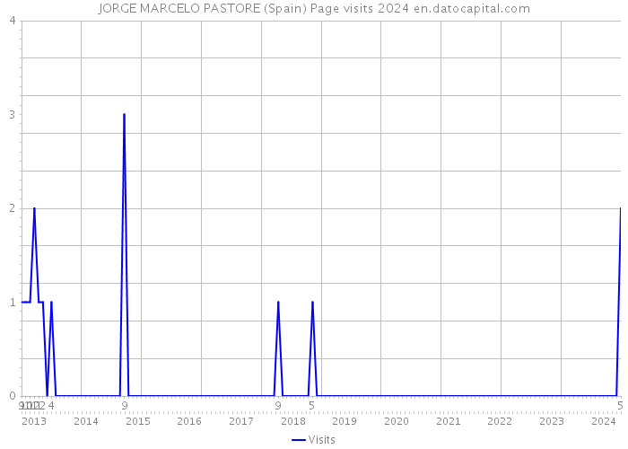 JORGE MARCELO PASTORE (Spain) Page visits 2024 