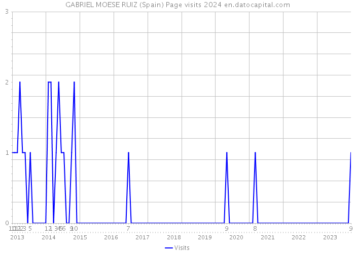 GABRIEL MOESE RUIZ (Spain) Page visits 2024 
