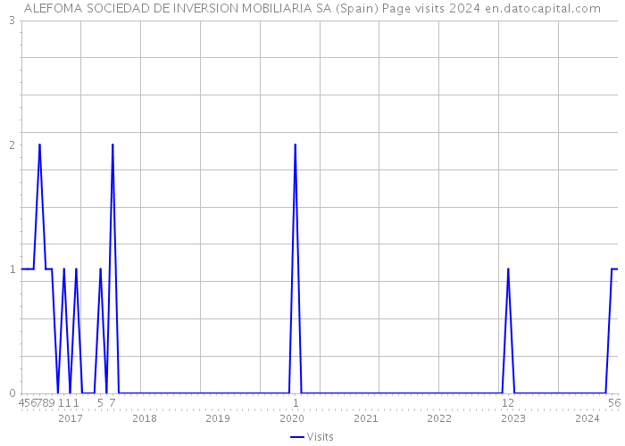 ALEFOMA SOCIEDAD DE INVERSION MOBILIARIA SA (Spain) Page visits 2024 