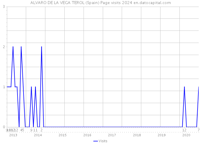 ALVARO DE LA VEGA TEROL (Spain) Page visits 2024 
