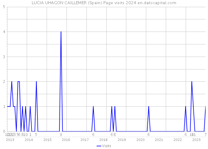 LUCIA UHAGON CAILLEMER (Spain) Page visits 2024 