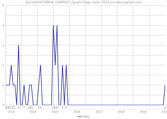 SALVADOR REINA GARRIDO (Spain) Page visits 2024 