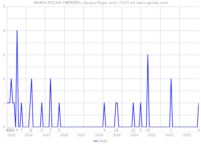 MARIA ROCHA HERRERA (Spain) Page visits 2024 