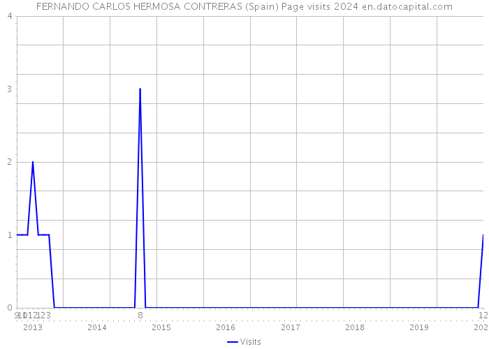 FERNANDO CARLOS HERMOSA CONTRERAS (Spain) Page visits 2024 