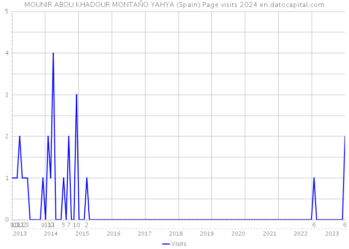 MOUNIR ABOU KHADOUR MONTAÑO YAHYA (Spain) Page visits 2024 