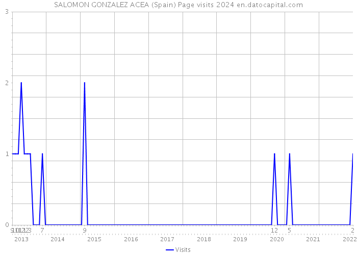 SALOMON GONZALEZ ACEA (Spain) Page visits 2024 