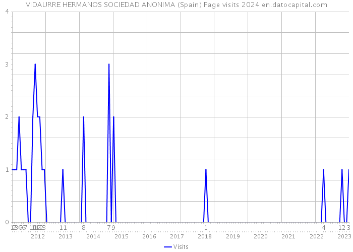 VIDAURRE HERMANOS SOCIEDAD ANONIMA (Spain) Page visits 2024 