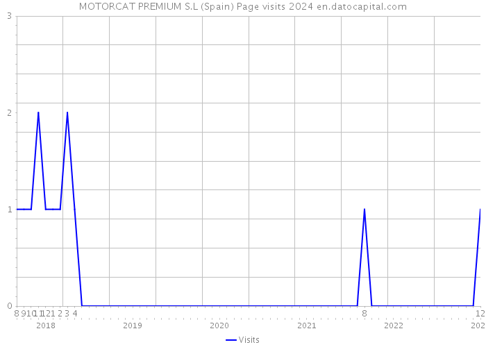 MOTORCAT PREMIUM S.L (Spain) Page visits 2024 