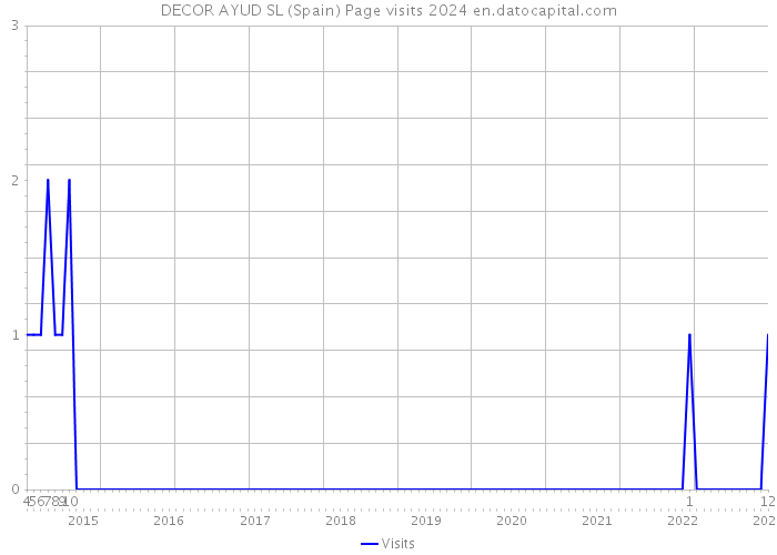 DECOR AYUD SL (Spain) Page visits 2024 