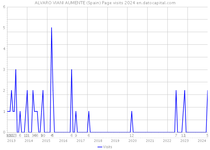 ALVARO VIANI AUMENTE (Spain) Page visits 2024 