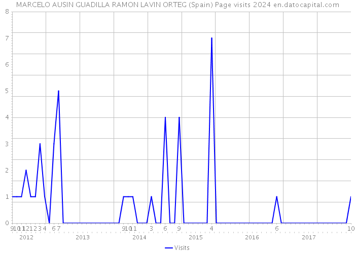 MARCELO AUSIN GUADILLA RAMON LAVIN ORTEG (Spain) Page visits 2024 