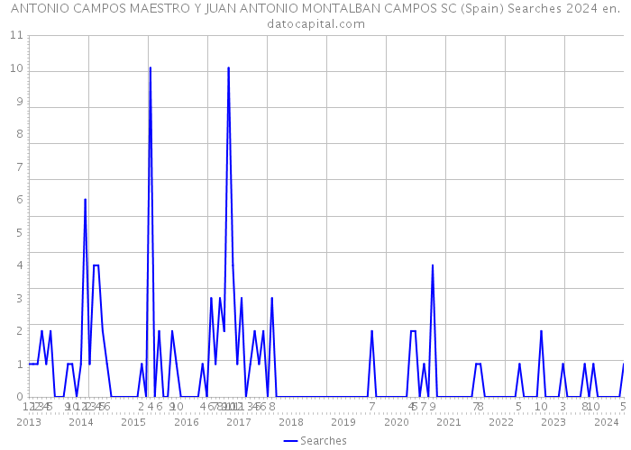 ANTONIO CAMPOS MAESTRO Y JUAN ANTONIO MONTALBAN CAMPOS SC (Spain) Searches 2024 