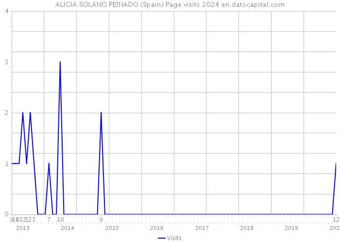 ALICIA SOLANO PEINADO (Spain) Page visits 2024 