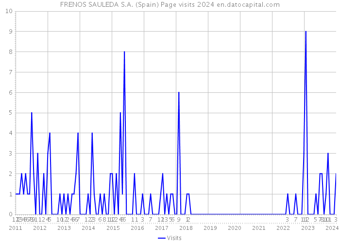 FRENOS SAULEDA S.A. (Spain) Page visits 2024 