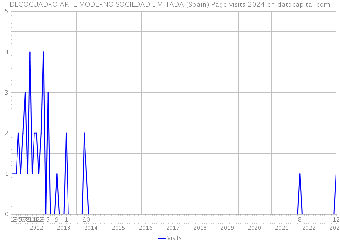 DECOCUADRO ARTE MODERNO SOCIEDAD LIMITADA (Spain) Page visits 2024 