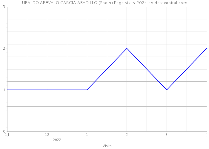 UBALDO AREVALO GARCIA ABADILLO (Spain) Page visits 2024 