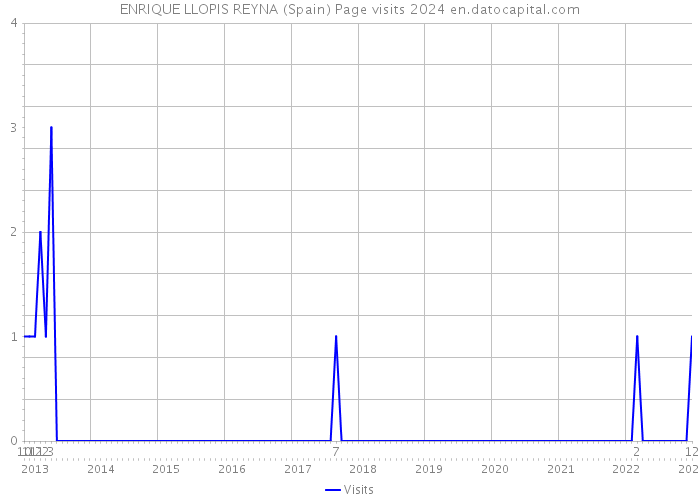 ENRIQUE LLOPIS REYNA (Spain) Page visits 2024 