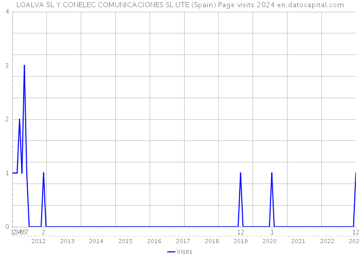 LOALVA SL Y CONELEC COMUNICACIONES SL UTE (Spain) Page visits 2024 