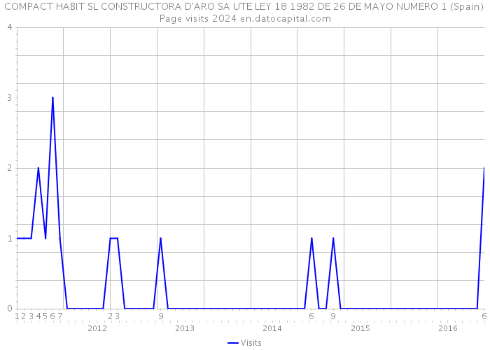 COMPACT HABIT SL CONSTRUCTORA D'ARO SA UTE LEY 18 1982 DE 26 DE MAYO NUMERO 1 (Spain) Page visits 2024 
