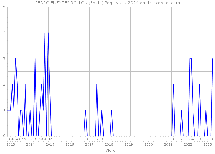 PEDRO FUENTES ROLLON (Spain) Page visits 2024 