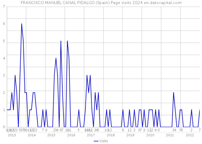 FRANCISCO MANUEL CANAL FIDALGO (Spain) Page visits 2024 