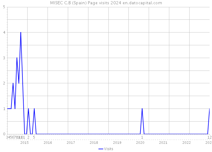 MISEC C.B (Spain) Page visits 2024 