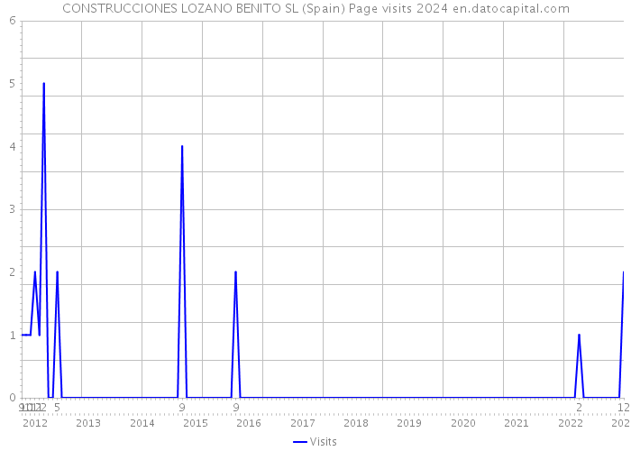 CONSTRUCCIONES LOZANO BENITO SL (Spain) Page visits 2024 