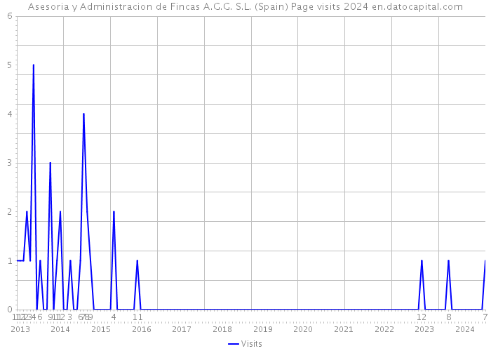 Asesoria y Administracion de Fincas A.G.G. S.L. (Spain) Page visits 2024 