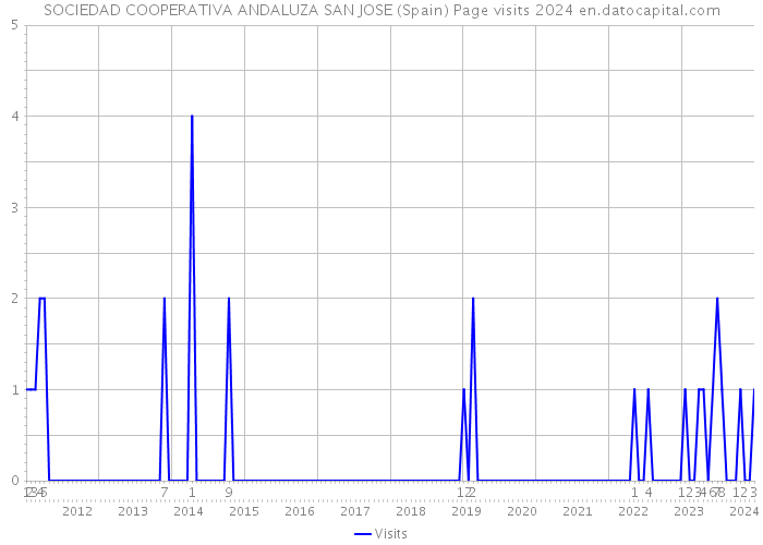 SOCIEDAD COOPERATIVA ANDALUZA SAN JOSE (Spain) Page visits 2024 