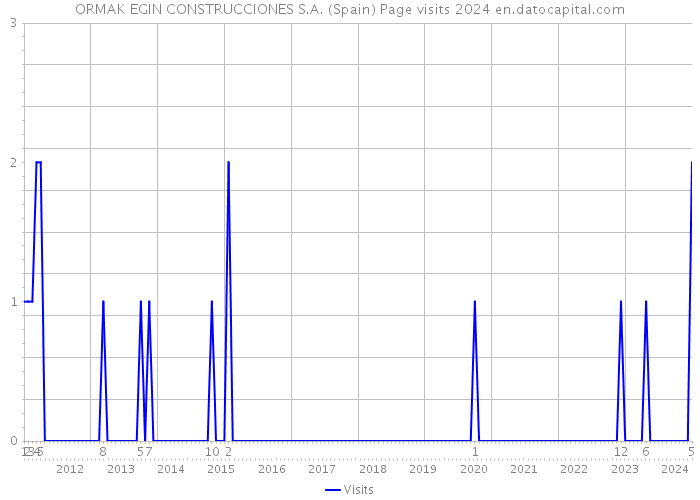ORMAK EGIN CONSTRUCCIONES S.A. (Spain) Page visits 2024 