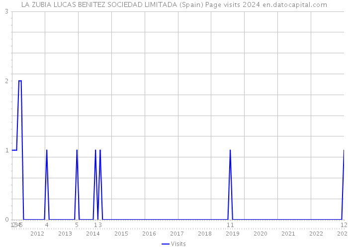 LA ZUBIA LUCAS BENITEZ SOCIEDAD LIMITADA (Spain) Page visits 2024 