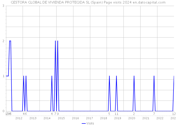 GESTORA GLOBAL DE VIVIENDA PROTEGIDA SL (Spain) Page visits 2024 
