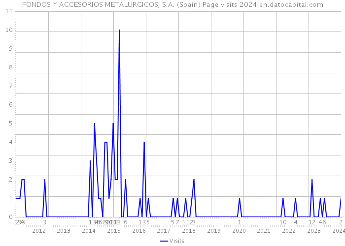 FONDOS Y ACCESORIOS METALURGICOS, S.A. (Spain) Page visits 2024 
