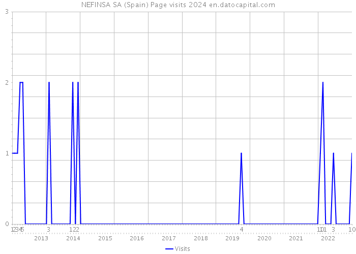 NEFINSA SA (Spain) Page visits 2024 