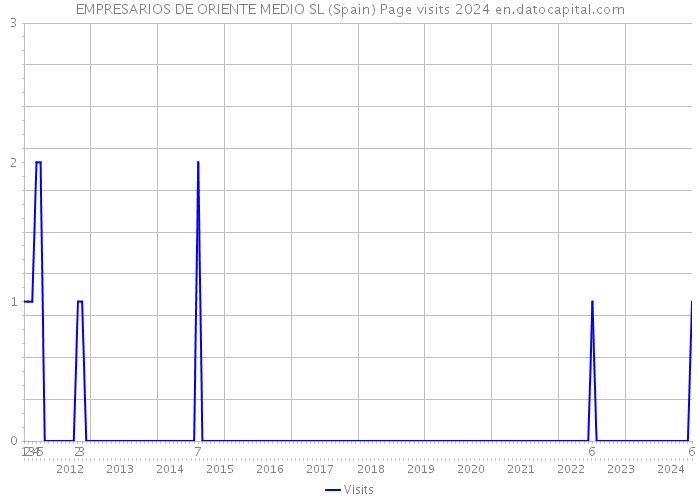 EMPRESARIOS DE ORIENTE MEDIO SL (Spain) Page visits 2024 