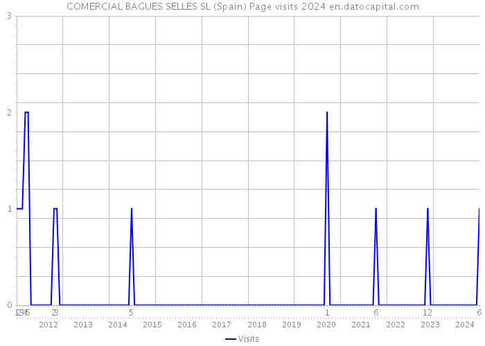 COMERCIAL BAGUES SELLES SL (Spain) Page visits 2024 