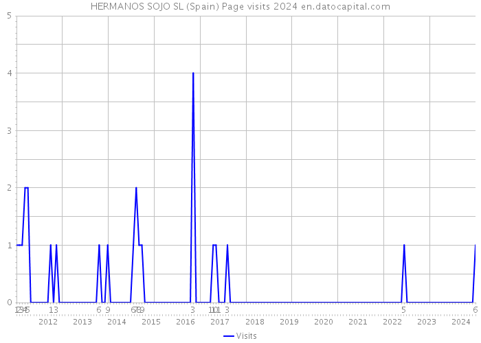 HERMANOS SOJO SL (Spain) Page visits 2024 