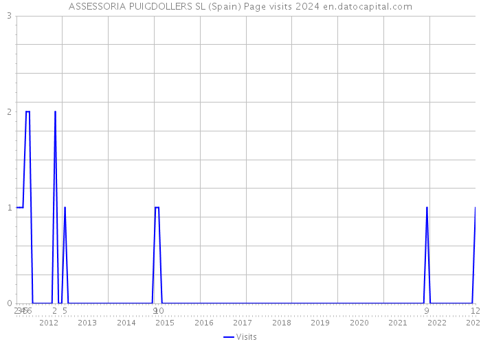 ASSESSORIA PUIGDOLLERS SL (Spain) Page visits 2024 