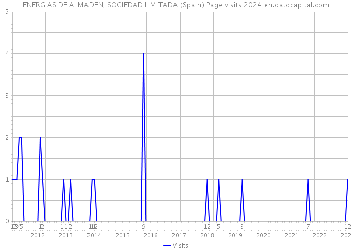 ENERGIAS DE ALMADEN, SOCIEDAD LIMITADA (Spain) Page visits 2024 