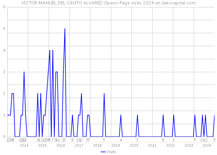 VICTOR MANUEL DEL CANTO ALVAREZ (Spain) Page visits 2024 