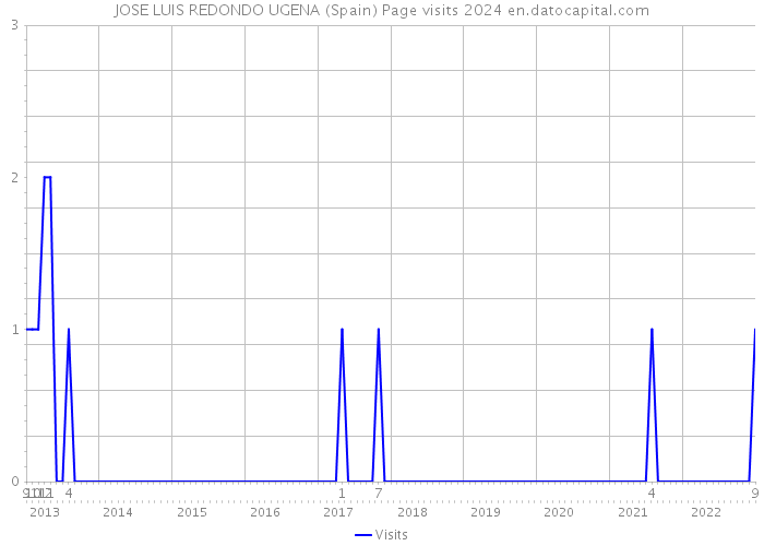 JOSE LUIS REDONDO UGENA (Spain) Page visits 2024 