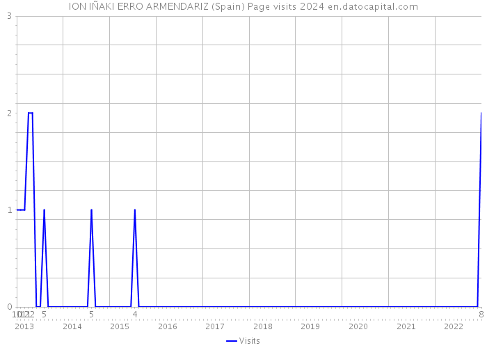 ION IÑAKI ERRO ARMENDARIZ (Spain) Page visits 2024 