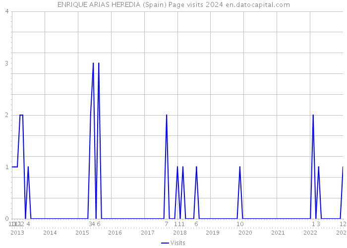 ENRIQUE ARIAS HEREDIA (Spain) Page visits 2024 