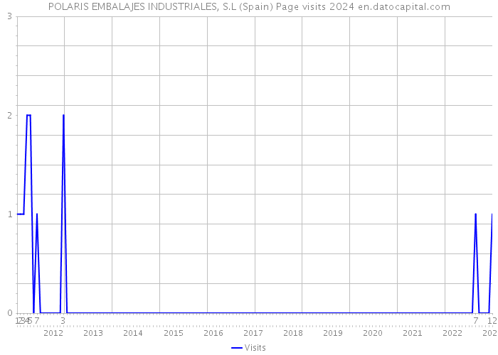 POLARIS EMBALAJES INDUSTRIALES, S.L (Spain) Page visits 2024 