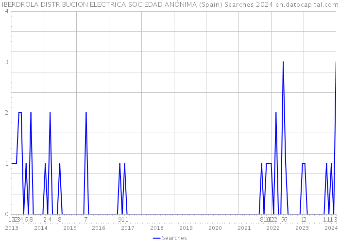 IBERDROLA DISTRIBUCION ELECTRICA SOCIEDAD ANÓNIMA (Spain) Searches 2024 