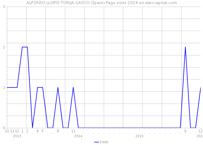 ALFONSO LLOPIS TORIJA GASCO (Spain) Page visits 2024 