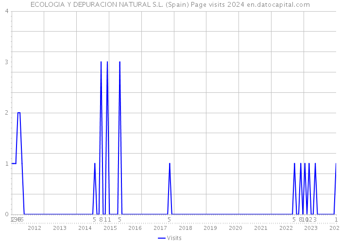 ECOLOGIA Y DEPURACION NATURAL S.L. (Spain) Page visits 2024 