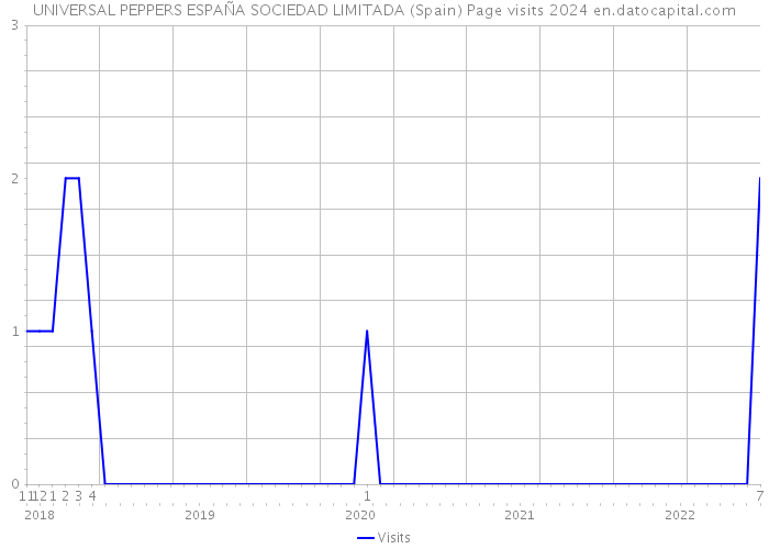 UNIVERSAL PEPPERS ESPAÑA SOCIEDAD LIMITADA (Spain) Page visits 2024 