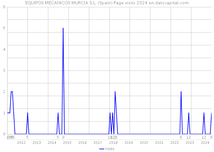 EQUIPOS MECANICOS MURCIA S.L. (Spain) Page visits 2024 