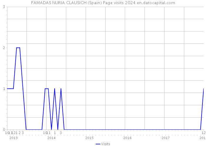 FAMADAS NURIA CLAUSICH (Spain) Page visits 2024 